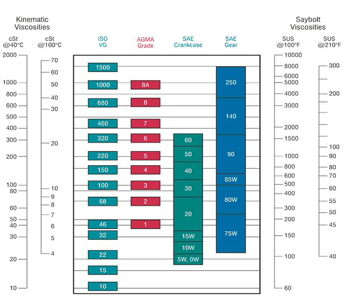 motor oil viscosity